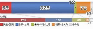 朝日新聞選挙結果
